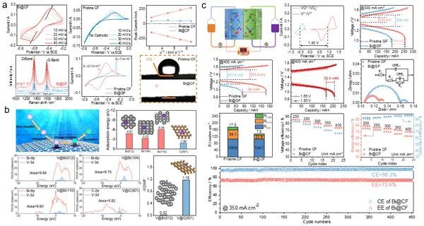 高(gāo)性能(néng)全釩液流電(diàn)池儲能(néng)技(jì)術(shù)研究取得(de)新進展